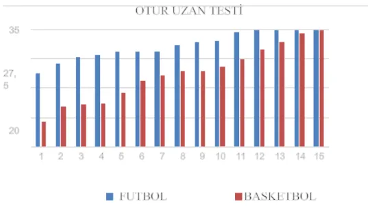 Şekil 4.2. Basketbol ve Futbol Oyuncularının Esneklik Değerleri 