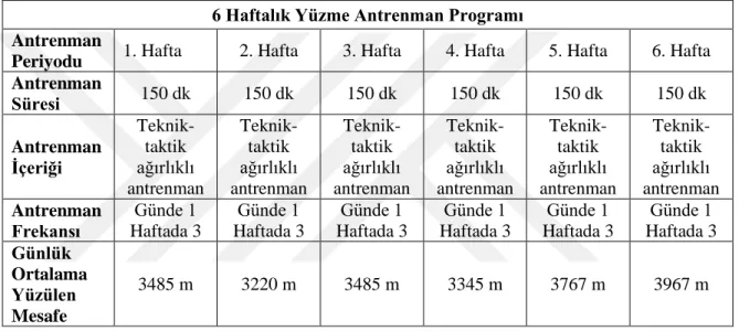 Tablo 3.2. Kontrol Grubuna Uygulanan Yüzme Antrenman Programı 6 Haftalık Yüzme Antrenman Programı 