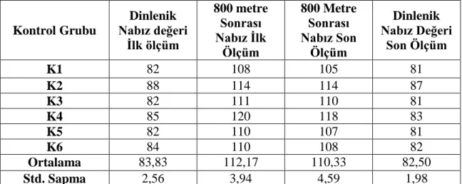 Tablo 4.12’te kontrol grubunun 800 metre yüzme performansı öncesi ve sonrasında elde  edilen nabız değerleri yer almaktadır