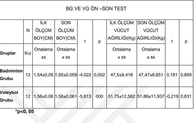 Tablo  4’e  göre  grupların  boy  ve  kilo  ölçümlerinin  başlangıç  ve  12  hafta  sonundaki ölçümleri gösterilmektedir