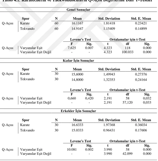 Tablo 4.1. Karatecilerin ve Taekwondocuların Q-Açısı Değerlerine Dair T-Testler  Genel Sonuçlar 