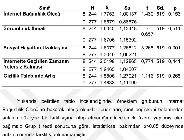 Tablo 4.11 Sınıf Düzeyleri ve İnternet Bağımlılığı 