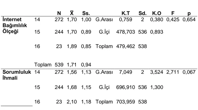 Tablo 4.14 Yaş ve İnternet Bağımlılığı 