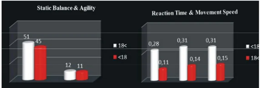 Fig. 1: Distribution of Chosen Motoric Characteristic of Human Subjects