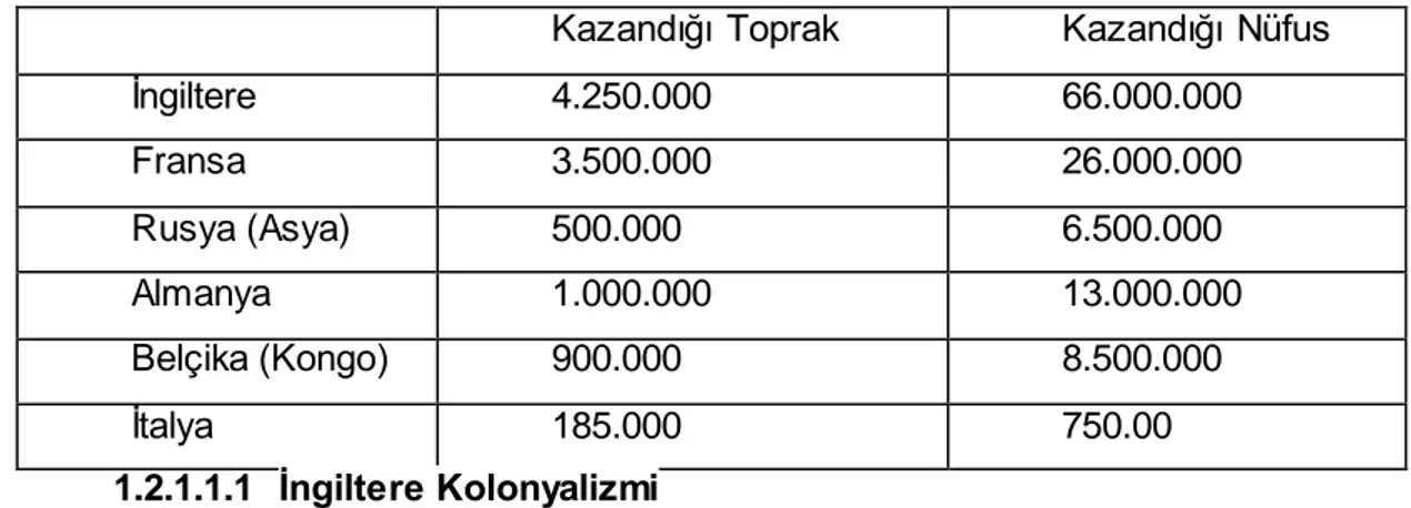 Tablo  1:  1830-1913  arasında  Avrupa’daki  sömürgecilik  faaliyetlerini  sonucu 