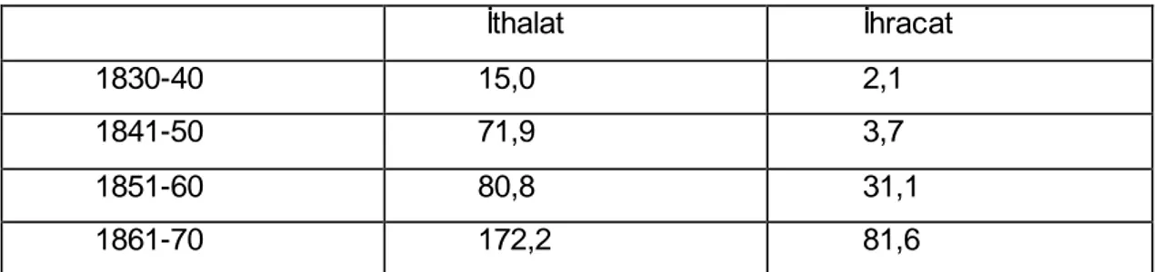 Tablo 2: 19. Yüzyıl Cezayir İthalat-İhracat Oranları   91