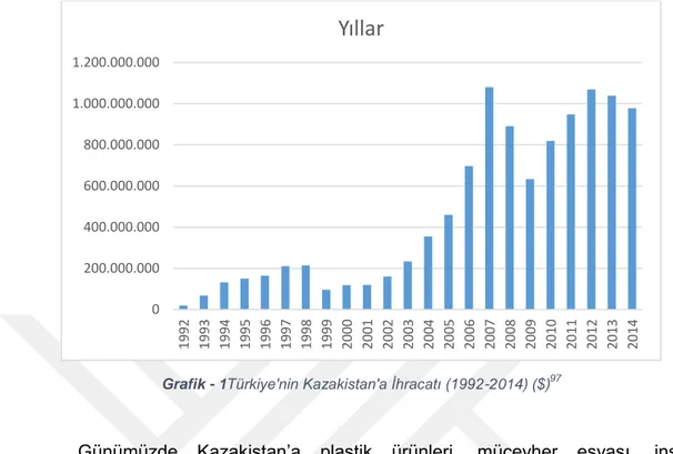 Grafik - 1 Türkiye'nin Kazakistan'a Ġhracatı (1992-2014) ($) 97