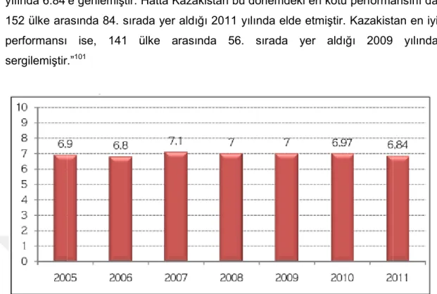 Grafik - 3  2005 ve 2011 yılları arasında Kazakistan’ın ekonomik özgürlükler Performansı 102