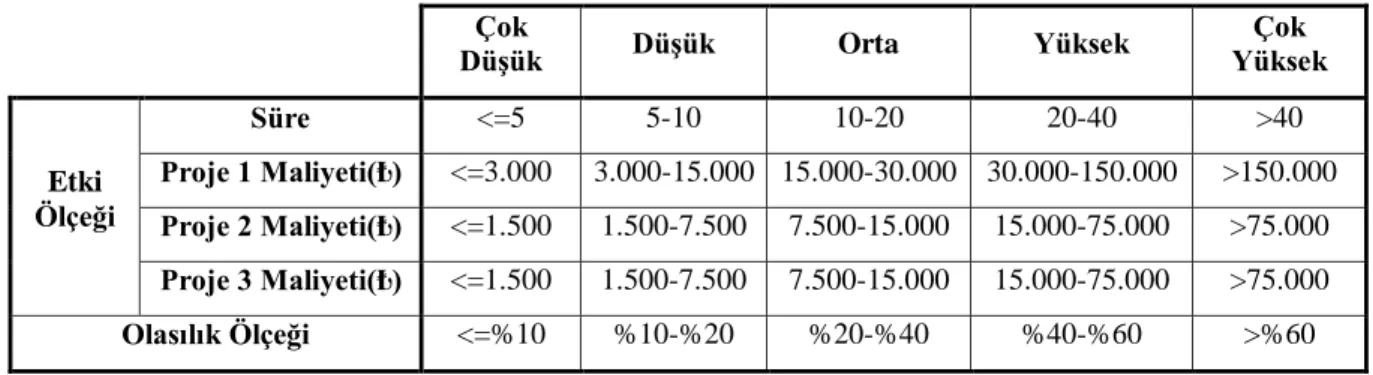 Tablo 3. Etki ve Olasılık Ölçekleri Aralıkları 