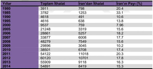 Tablo 1. Türkiye’nin İran’dan mineral yakıt ve türevi ithalatı 156