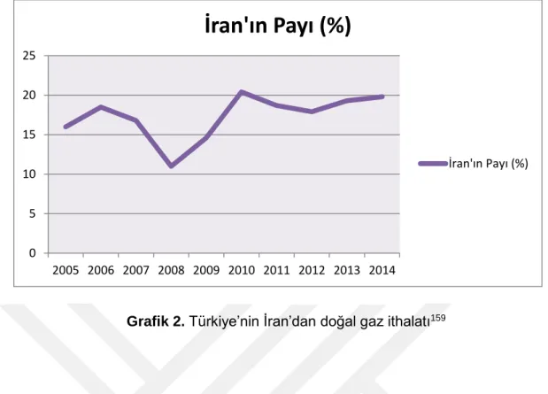 Grafik 2. Türkiye’nin İran’dan doğal gaz ithalatı 159