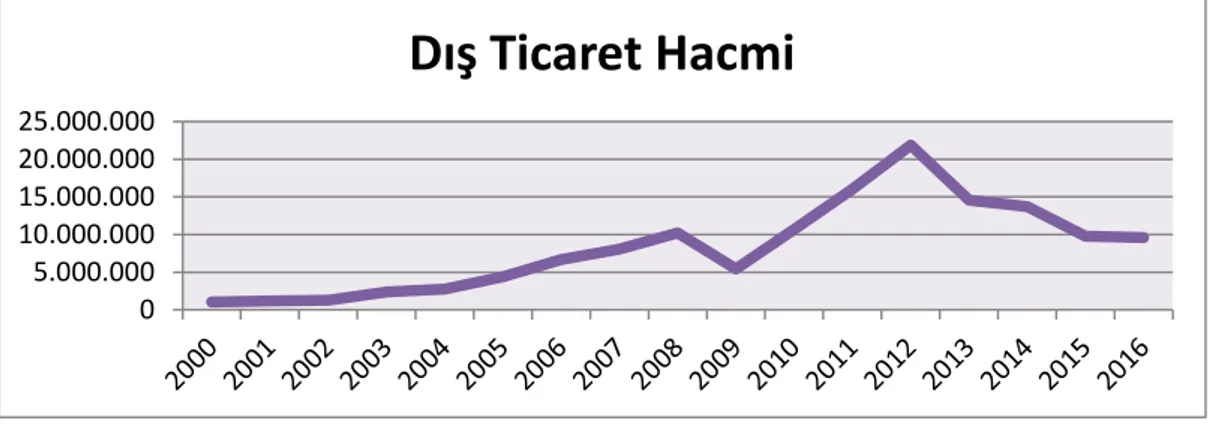 Grafik 3. Türkiye – İran dış ticaret hacmi (bin dolar) 183