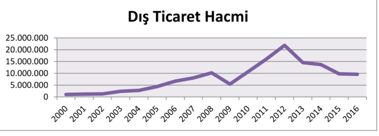 Grafik 3. Türkiye – İran dış ticaret hacmi (bin dolar) 183