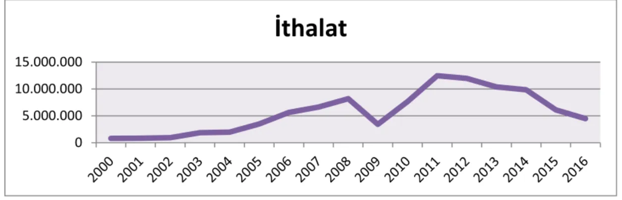 Grafik 7. Türkiye – İran ithalat değerleri (bin dolar) 194