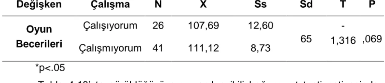 Tablo  4.11.  Oyun  Becerilerinin Eğitim  Düzeyine  Göre  Farklılaşıp Farklılaşmadığını 
