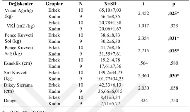 Tablo 4.4. Katılımcıların Cinsiyetlere Göre Son Test Sonuçları  Değişkenler  Gruplar  N  X±SD  t  p  Vücut Ağırlığı  (kg)  Erkek  10  65,10±7,03  2,452  ,025*  Kadın  9  56,4±8,35  VKİ  (m2 /kg)  Erkek  10  20,78±1,38  1,017  ,323  Kadın  9  20,06±1,67  Pe
