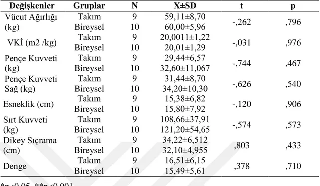 Tablo 4.5. Katılımcıların Branşlarına Göre Ön Test Sonuçları  Değişkenler  Gruplar  N  X±SD  t  p  Vücut Ağırlığı  (kg)  Takım  9  59,11±8,70  -,262  ,796 Bireysel 10 60,00±5,96  VKİ (m2 /kg)  Takım  9  20,0011±1,22  -,031  ,976  Bireysel  10  20,01±1,29  