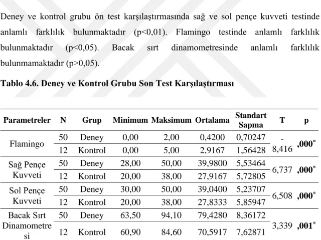 Tablo 4.5. Deney ve Kontrol Grubu Ön Test Karşılaştırması 