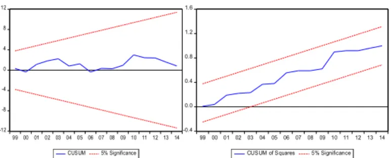 Figure 2: CUSUM residual graphical plot  Figure 3: CUSUM square residual graphical plot 