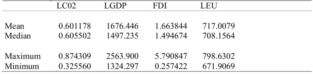 Table 1. Descriptive Statistics of the variables 