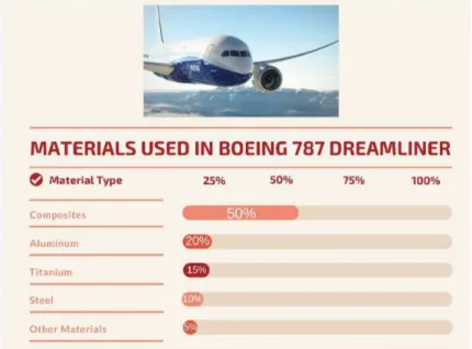 Figure 5: Materials used in Boeing 787 Dreamliner (Hale, 2006). 