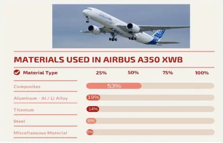 Figure 6: Materials used in Airbus A350 XWB (A. Katunin, 2016).  3.4 Cutting Process of Materials in the Aviation Industry