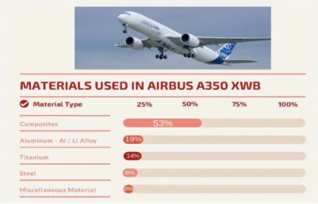 Figure 6: Materials used in Airbus A350 XWB (A. Katunin, 2016).  3.4 Cutting Process of Materials in the Aviation Industry