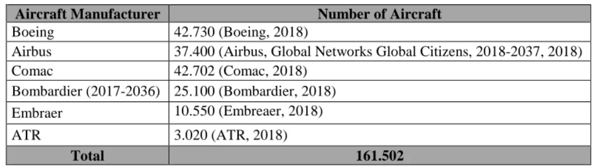 Table 1: The Projection of the Market-Dominating Aircraft Manufacturers between 2018– 2037 