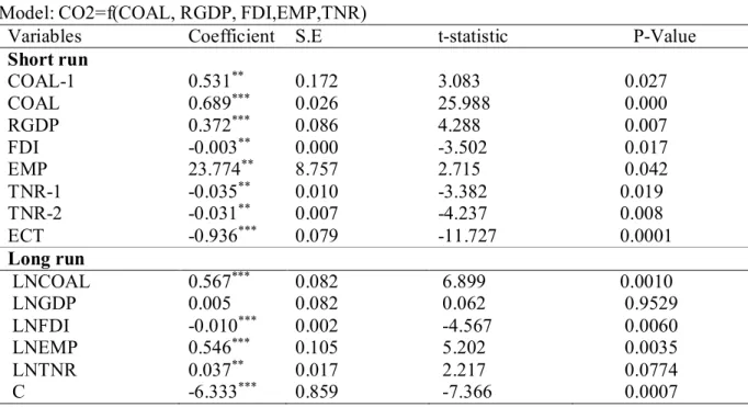 Table 4a: The ARDL Results 