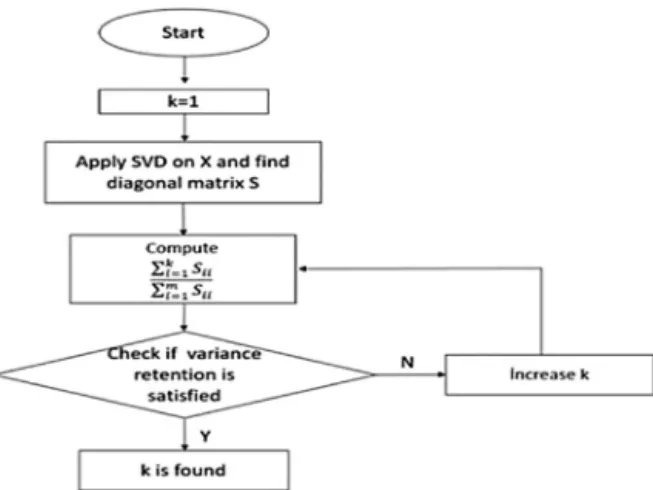 Fig. 4 shows the ﬂow diagram for the PCA method based on S