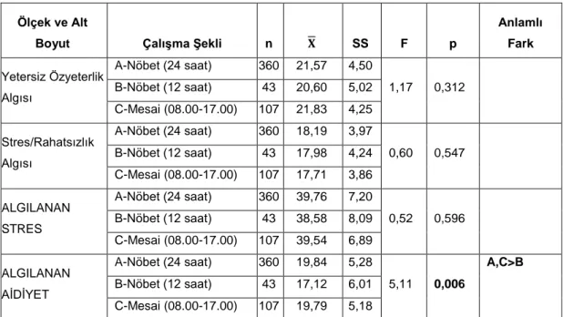 Tablo  13’te  ölçek  puanlarının  katılımcıların  çalışma  şekline  göre  karşılaştırmasına ait tek yönlü varyans analizi (ANOVA) sonuçlarına yer verilmiştir