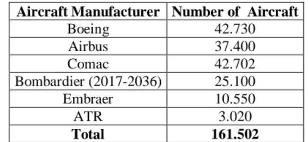 Table 1:- The projection of the market-dominating aircraft  manufacturers until 2037 [4,5,6,7,8,9]