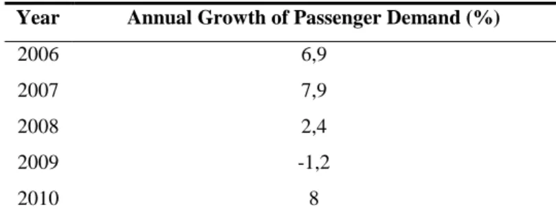 Table 1. Global Air Traffic 2006-2020 [4].  Year  Annual Growth of Passenger Demand (%) 