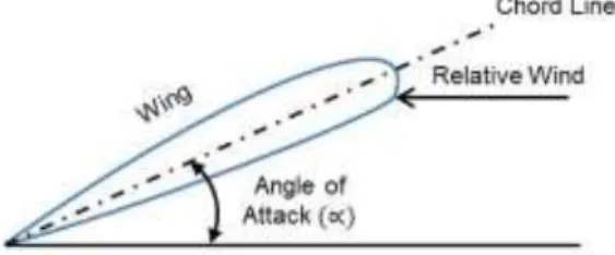 Figure 3. Graphical Description of AoA [19] 