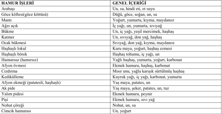 Tablo 5. Afyonkarahisar Mutfak Kültüründeki Hamur İşleri 