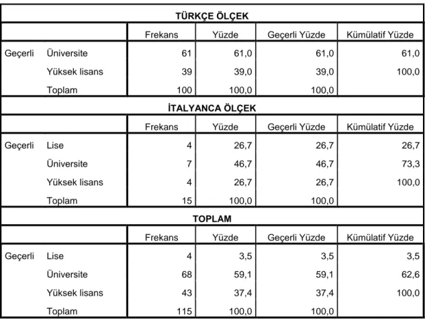 Tablo 16.  Ankete Katılanların Öğrenim Durumu Değişkenine Göre Dağılımları 