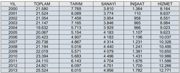 Tablo  2‟de  ise  Türkiye‟de  2000-2013  yılları  arasında  istihdamın  sektörel  dağılımı  verilmektedir