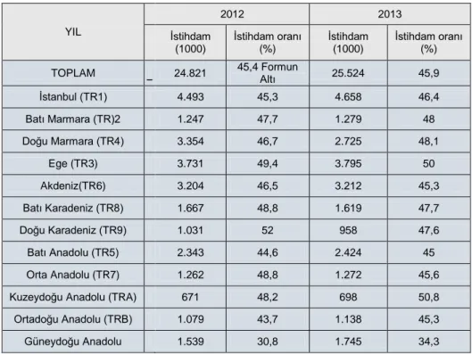 Tablo  8‟de  Türkiye‟de  istihdamın  bölgesel  dağılımı  verilmektedir.  Türkiye  Ġstatistik Kurumu (TÜĠK), Avrupa Birliğine uyum süreci çerçevesinde Türkiye geneli  bölgesel istihdam analizlerini 3 Ģekilde yapmaktadır