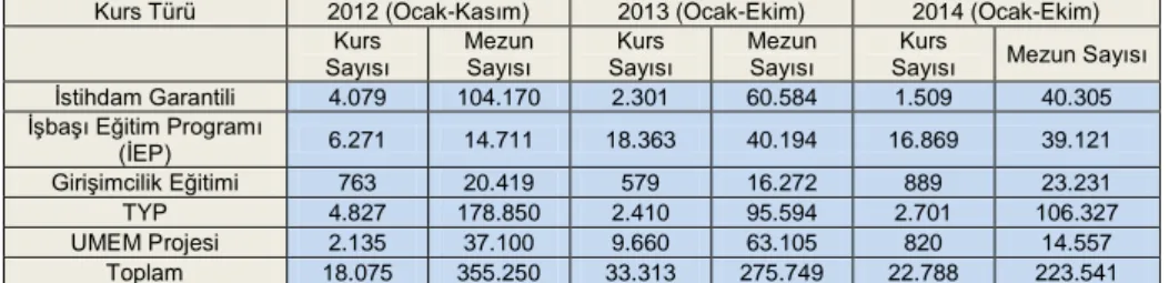 Tablo  14  Ġstanbul‟da  2013  ve  2014  yıllarında  Ocak-Ekim  dönemi  uygulanan  aktif  iĢgücü  programlarını  göstermektedir