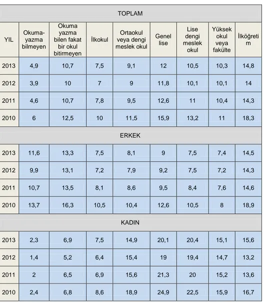 Tablo  27‟de  Türkiye‟de  2010-2013  dönemi  arasında  eğitim  durumuna  göre  iĢsizlik  oranları  verilmektedir