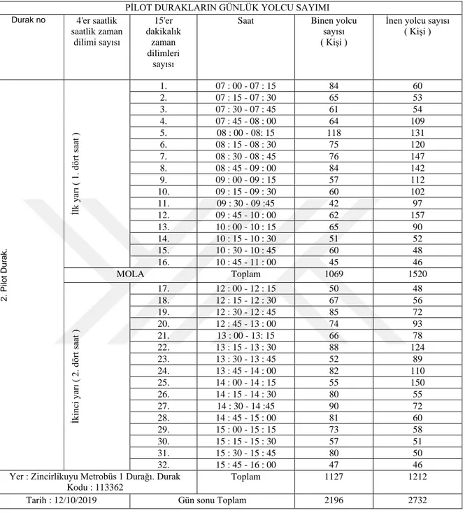 Çizelge 8.2. Zincirlikuyu Metrobüs 1 Durağı Günlük Yolcu Sayımı  PİLOT DURAKLARIN GÜNLÜK YOLCU SAYIMI 