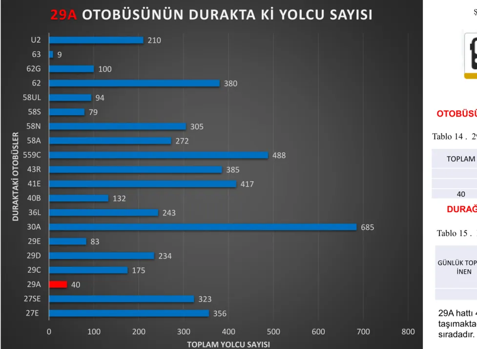 Tablo 14 .  29A Otobüsünün Günlük Kapasitesi