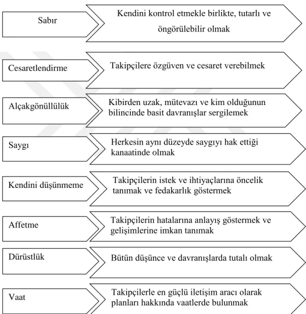 Şekil 2.7. Hunter’in Hizmetkar Liderlik Modeli 