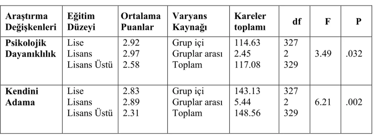 Tablo 4.8. Araştırma Değişkenlerinin Eğitim Düzeyi Açısından Analizi 