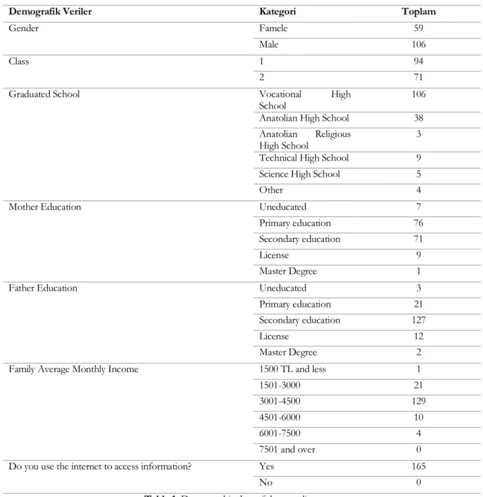 Table 1. Demographic data of the sampling group