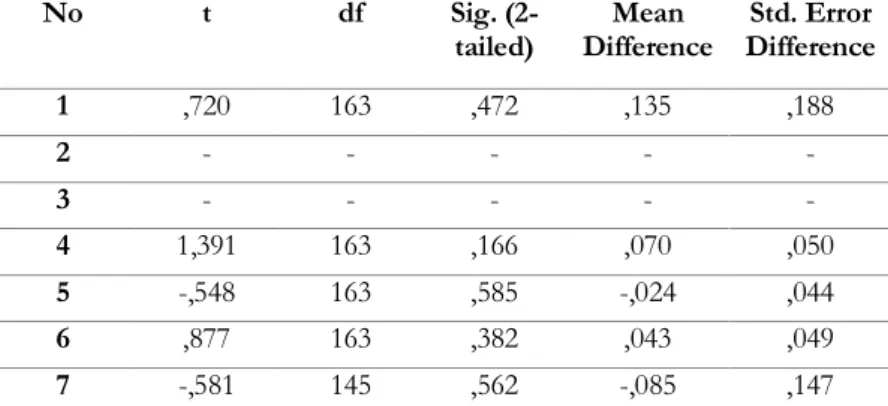 Tablo 3. T-test results according to class level of general information questions 