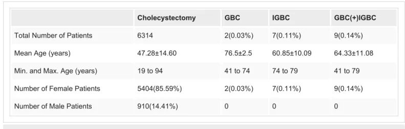 TABLE 1: Numbers, Rates, and Age Statistics of Patients