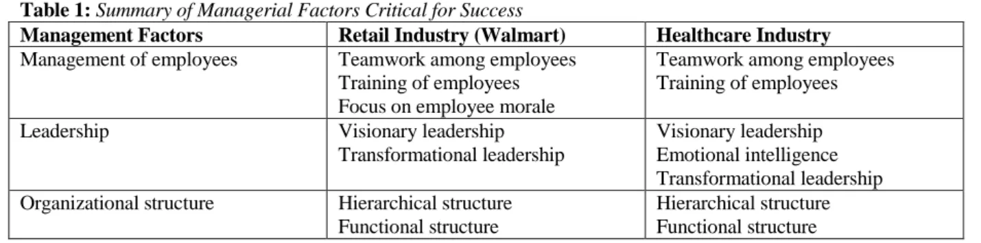 Table 1: Summary of Managerial Factors Critical for Success 