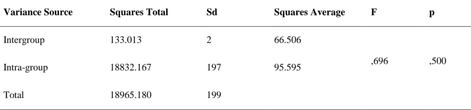 Table  4:  Variance  Analysis  aiming  at  Comparison  of  Adolescents'  Smart  Phone  Addiction Levels  in  terms of their Ages 