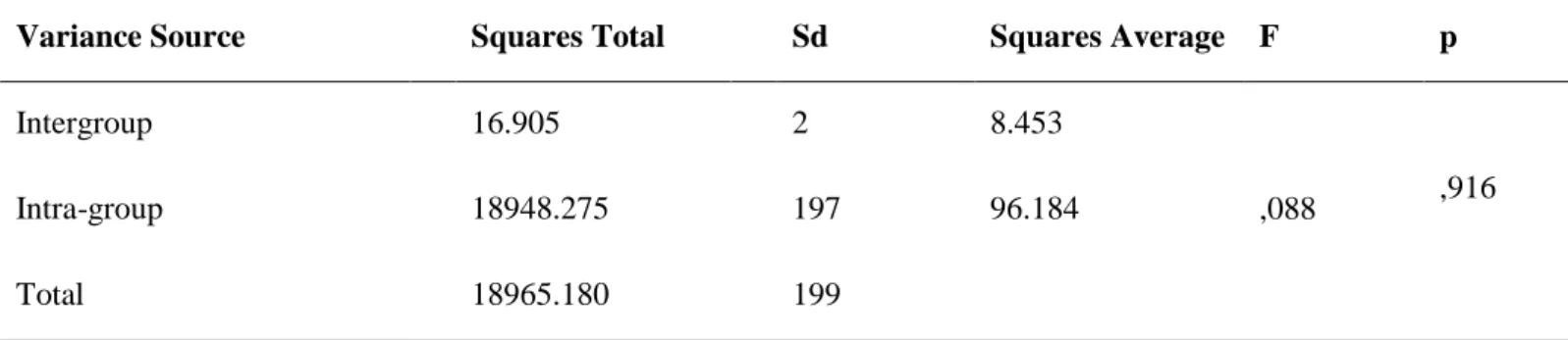 Table  9  and  Table  10  display  results  of  the  analyses,  which  were  performed  so  as  to  establish  significant  difference among participants' perception of academic success in terms of their smart phone addiction level